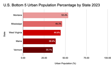 Urban Population Bottom