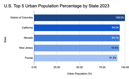 Urban Population Top