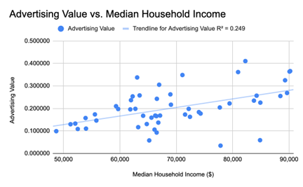 Advertising Value Correlation